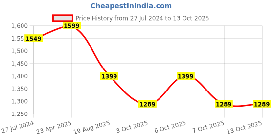 myntra.com Saree mall Beige Striped Poly Georgette Party Wear Saree with Matching Blouse saree mall Price History Graph from 27 Jul 2024 to 13 Oct 2025