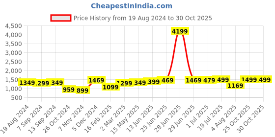 myntra.com Saree mall Beige Woven Design Banarasi Saree saree mall Price History Graph from 19 Aug 2024 to 29 Oct 2025