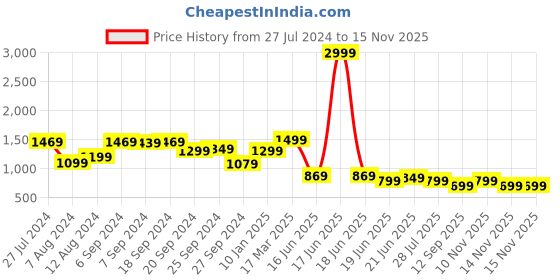 myntra.com Saree mall Beige Woven Design Saree saree mall Price History Graph from 27 Jul 2024 to 15 Nov 2025