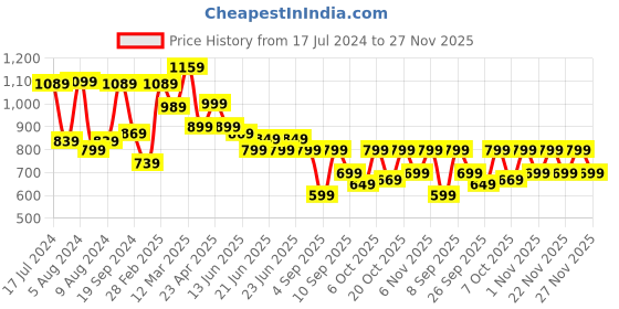 myntra.com Saree mall Black & Beige Jute Silk Printed Saree saree mall Price History Graph from 17 Jul 2024 to 27 Nov 2025