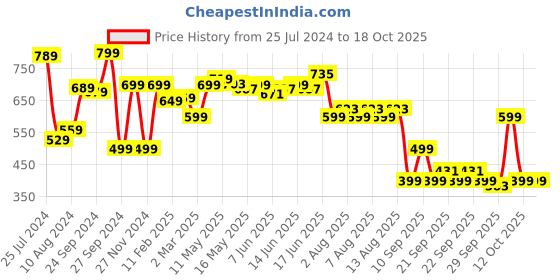 myntra.com Saree mall Black & Beige Printed Saree saree mall Price History Graph from 25 Jul 2024 to 15 Oct 2025