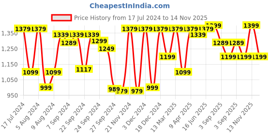 myntra.com Saree mall Black & Off White Ajrak Printed Pure Crepe Block Print Saree saree mall Price History Graph from 17 Jul 2024 to 14 Nov 2025