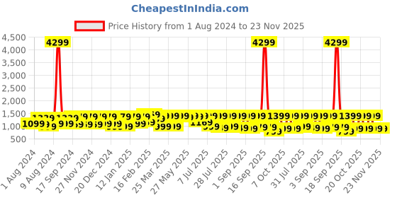 myntra.com Saree mall Black & Orange Ethnic Motifs Block Printed Sarees saree mall Price History Graph from 1 Aug 2024 to 23 Nov 2025