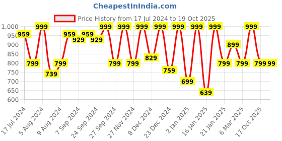 myntra.com Saree mall Black & Red Floral Printed Silk Sarees saree mall Price History Graph from 17 Jul 2024 to 19 Oct 2025