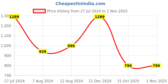 myntra.com Saree mall Black & Red Floral Sarees saree mall Price History Graph from 27 Jul 2024 to 1 Nov 2025