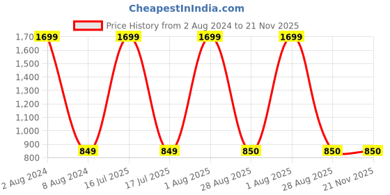myntra.com Saree mall Black & Red Printed Dupatta saree mall Price History Graph from 2 Aug 2024 to 20 Nov 2025
