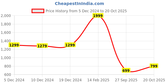 myntra.com Saree mall Black & Red Printed Saree saree mall Price History Graph from 5 Dec 2024 to 20 Oct 2025