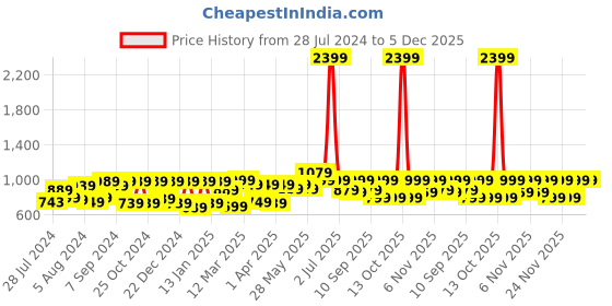 myntra.com Saree mall Black & White Printed Sarees saree mall Price History Graph from 28 Jul 2024 to 5 Dec 2025