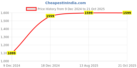 myntra.com Saree mall Black Floral Printed Jute Silk Bagh Saree saree mall Price History Graph from 9 Dec 2024 to 20 Oct 2025