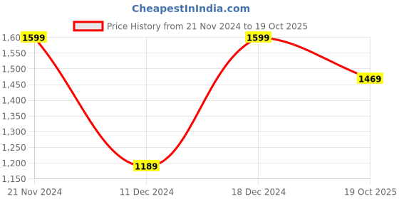myntra.com Saree mall Black Floral Printed Sungudi Sarees saree mall Price History Graph from 21 Nov 2024 to 19 Oct 2025