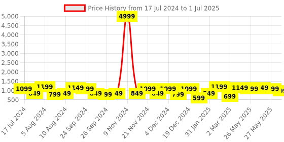 myntra.com Saree mall Block Print Bagh Sarees saree mall Price History Graph from 17 Jul 2024 to 1 Jul 2025