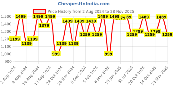 myntra.com Saree mall Block Print Poly Cotton Ready To Wear Saree saree mall Price History Graph from 2 Aug 2024 to 28 Nov 2025