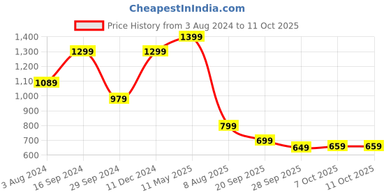 myntra.com Saree mall Blue & Beige Tie and Dyed Geometric Patterned Saree saree mall Price History Graph from 3 Aug 2024 to 10 Oct 2025