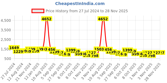 myntra.com Saree mall Blue & Gold Dyed Striped & Crinkled Gotta Patti Silk Blend Sarees saree mall Price History Graph from 27 Jul 2024 to 27 Nov 2025