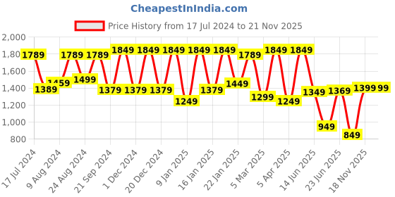 myntra.com Saree mall Blue & Mauve Ombre Dyed Sarees saree mall Price History Graph from 17 Jul 2024 to 20 Nov 2025