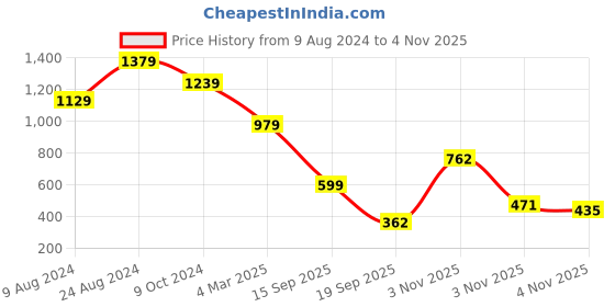 myntra.com Saree mall Blue & Red Brasso Ethnic Printed Casual Saree with Matching Blouse saree mall Price History Graph from 9 Aug 2024 to 4 Nov 2025