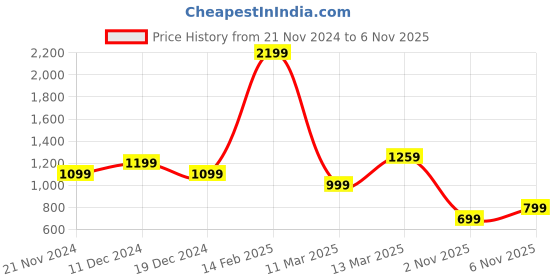 myntra.com Saree mall Blue & Red Ethnic Motifs Art Silk Sarees saree mall Price History Graph from 21 Nov 2024 to 6 Nov 2025