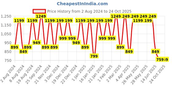 myntra.com Saree mall Blue & Red Ethnic Motifs Printed Pure Cotton Ikat Sarees saree mall Price History Graph from 2 Aug 2024 to 24 Oct 2025