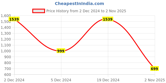 myntra.com Saree mall Blue & Red Printed Patola Saree saree mall Price History Graph from 2 Dec 2024 to 2 Nov 2025