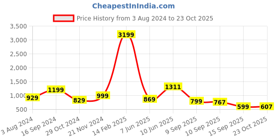 myntra.com Saree mall Blue & Rust Orange Cotton Blend Printed Ikat Saree saree mall Price History Graph from 3 Aug 2024 to 23 Oct 2025