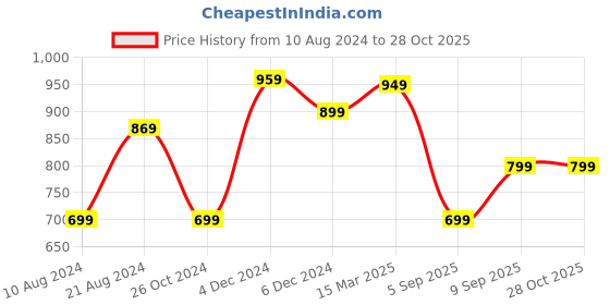 myntra.com Saree mall Blue Jute Silk Printed Sarees saree mall Price History Graph from 10 Aug 2024 to 28 Oct 2025