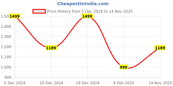 myntra.com Saree mall Blue Solid Party Wear Saree with Matching Blouse saree mall Price History Graph from 5 Dec 2024 to 14 Nov 2025