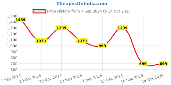 myntra.com Saree mall Blue Woven Design Half & Half Saree saree mall Price History Graph from 7 Sep 2024 to 14 Oct 2025