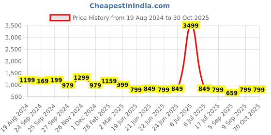 myntra.com Saree mall Brown & Gold-Toned Striped Sarees saree mall Price History Graph from 19 Aug 2024 to 30 Oct 2025