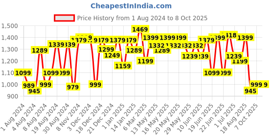 myntra.com Saree mall Brown & Teal Ajrak Pure Crepe Block Print Sarees saree mall Price History Graph from 1 Aug 2024 to 8 Oct 2025