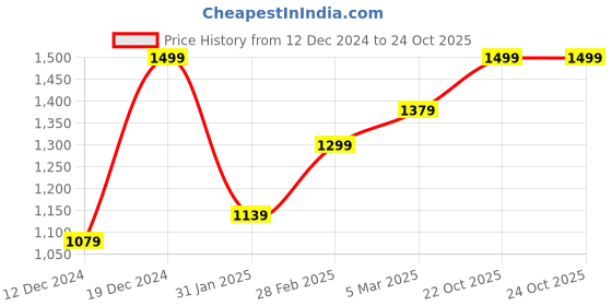 myntra.com Saree mall Brown & White Bagh Printed Zari Sungudi Saree saree mall Price History Graph from 12 Dec 2024 to 22 Oct 2025