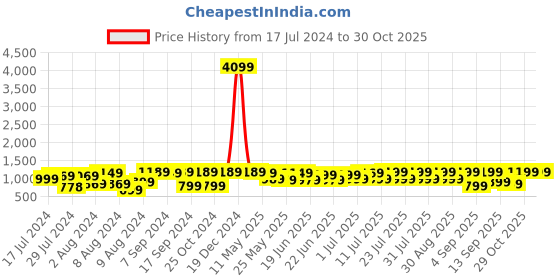 myntra.com Saree mall Brown Floral Linen Blend Banarasi Saree saree mall Price History Graph from 17 Jul 2024 to 29 Oct 2025