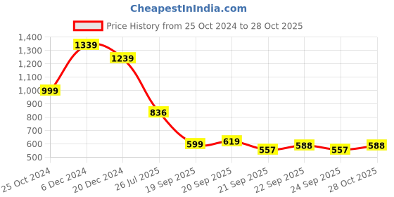 myntra.com Saree mall Burgundy & Red Ethnic Motifs Art Silk Sarees saree mall Price History Graph from 25 Oct 2024 to 28 Oct 2025