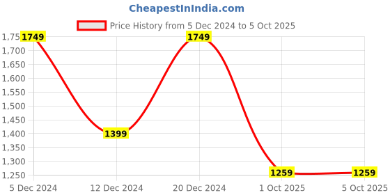 myntra.com Saree mall Checked Block Printed Sarees saree mall Price History Graph from 5 Dec 2024 to 4 Oct 2025