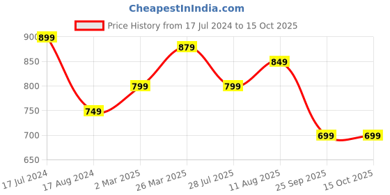 myntra.com Saree mall Checked Woven Design Zari Taant Sarees saree mall Price History Graph from 17 Jul 2024 to 15 Oct 2025