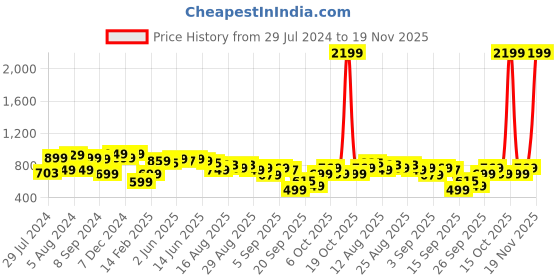 myntra.com Saree mall Checked Woven Design Zari Taant Sarees saree mall Price History Graph from 29 Jul 2024 to 19 Nov 2025