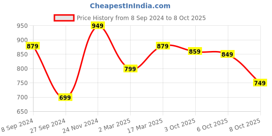 myntra.com Saree mall Checked Woven Design Zari Taant Sarees saree mall Price History Graph from 8 Sep 2024 to 8 Oct 2025