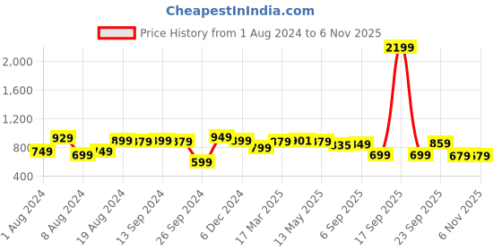 myntra.com Saree mall Checked Zari Saree saree mall Price History Graph from 1 Aug 2024 to 5 Nov 2025