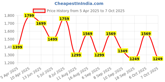myntra.com Saree mall Checked Zari Silk Blend Kanjeevaram Sarees saree mall Price History Graph from 5 Apr 2025 to 7 Oct 2025
