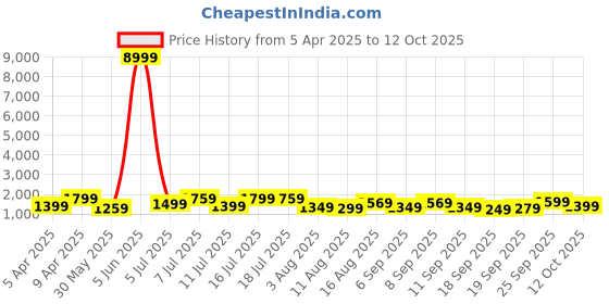 myntra.com Saree mall Checked Zari Silk Blend Kanjeevaram Sarees saree mall Price History Graph from 5 Apr 2025 to 12 Oct 2025