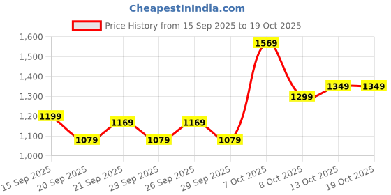 myntra.com Saree mall Checked Zari Silk Blend Kanjeevaram Sarees saree mall Price History Graph from 15 Sep 2025 to 18 Oct 2025