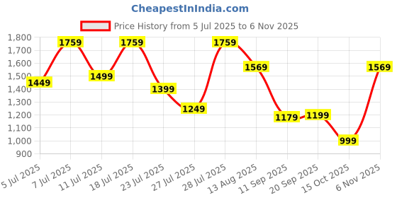 myntra.com Saree mall Checked Zari Silk Blend Kanjeevaram Sarees saree mall Price History Graph from 5 Jul 2025 to 6 Nov 2025