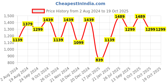myntra.com Saree mall Checked Zari Silk Blend Pochampally Sarees saree mall Price History Graph from 2 Aug 2024 to 18 Oct 2025