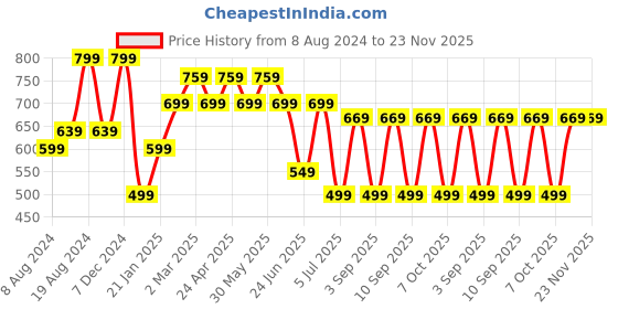 myntra.com Saree mall Checked Zari Taant Sarees saree mall Price History Graph from 8 Aug 2024 to 23 Nov 2025