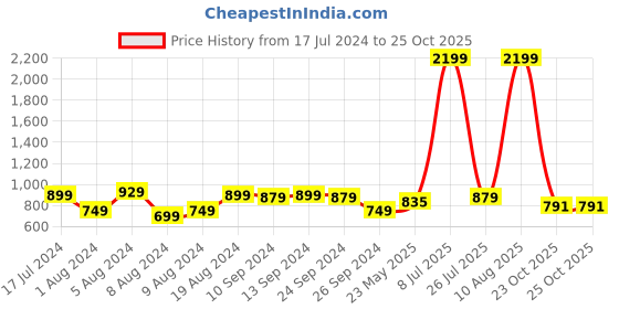 myntra.com Saree mall Checked Zari Taant Traditional Sarees saree mall Price History Graph from 17 Jul 2024 to 25 Oct 2025