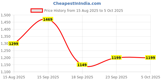 myntra.com Saree mall Checked Zari Venkatgiri Sarees saree mall Price History Graph from 15 Aug 2025 to 4 Oct 2025