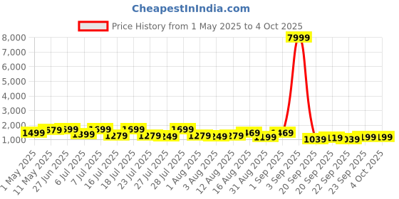 myntra.com Saree mall Checked Zari Venkatgiri Sarees saree mall Price History Graph from 1 May 2025 to 4 Oct 2025