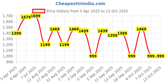 myntra.com Saree mall Checked Zari Venkatgiri Sarees saree mall Price History Graph from 5 Apr 2025 to 12 Oct 2025