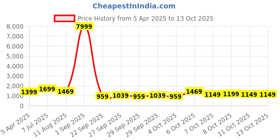 myntra.com Saree mall Checked Zari Venkatgiri Sarees saree mall Price History Graph from 5 Apr 2025 to 13 Oct 2025