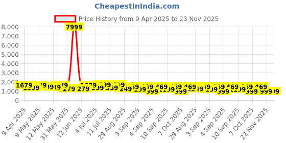 myntra.com Saree mall Checked Zari Venkatgiri Sarees saree mall Price History Graph from 9 Apr 2025 to 22 Nov 2025