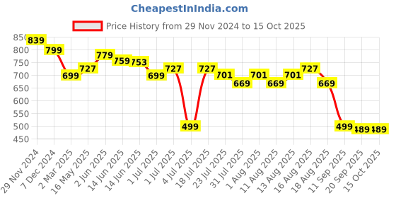 myntra.com Saree mall Checks Silk Blend Saree saree mall Price History Graph from 29 Nov 2024 to 14 Oct 2025